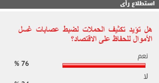 %76 من القراء يطالبون بتكثيف حملات ضبط مافيا غسيل الأموال للحفاظ على الاقتصاد