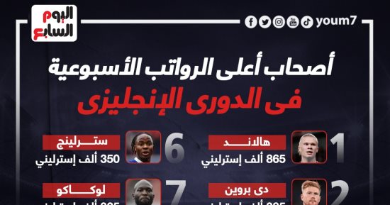  هالاند يتصدر أعلى الرواتب فى الدورى الإنجليزى وصلاح ثالثا.. إنفو جراف