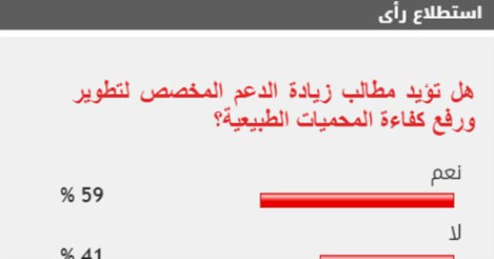 59% من القراء يطالبون بزيادة الدعم المخصص لتطوير المحميات الطبيعية