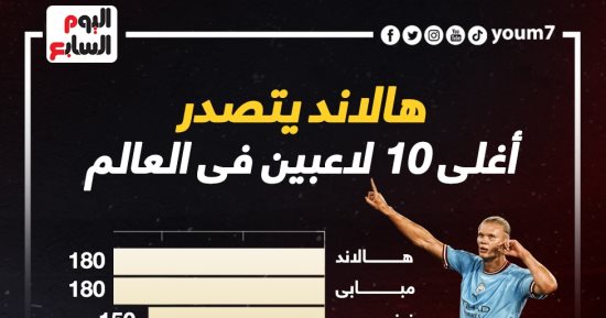 هالاند على رأس قائمة أغلى 10 لاعبين فى العالم بـ180 مليون يورو .. إنفو جراف