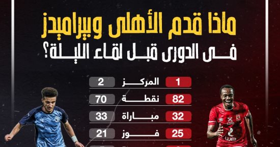 ماذا قدم الأهلى وبيراميدز فى الدورى قبل مواجهة الليلة؟.. إنفو جراف
