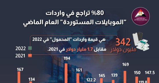 معلومات الوزراء: 80% تراجعا فى واردات الموبايلات العام الماضي