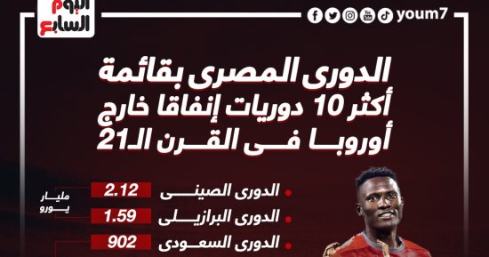 الدورى المصرى فى قائمة أكثر 10 دوريات إنفاقاً خارج أوروبا.. إنفو جراف