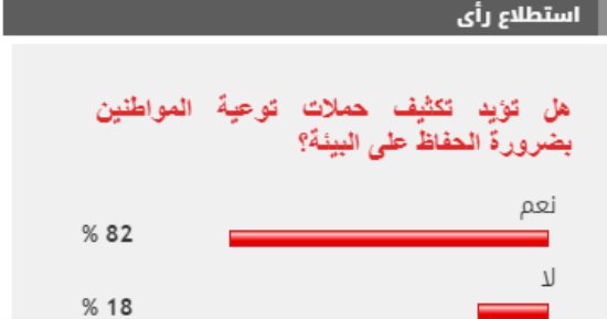 %82 من القراء يؤيدون تكثيف حملات توعية المواطنين بضرورة الحفاظ على البيئة