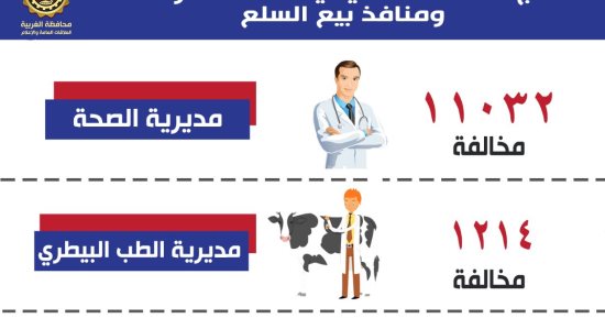 تحرير 25 ألف مخالفة خلال حملات اللجنة العليا لمراقبة الأسواق بالغربية