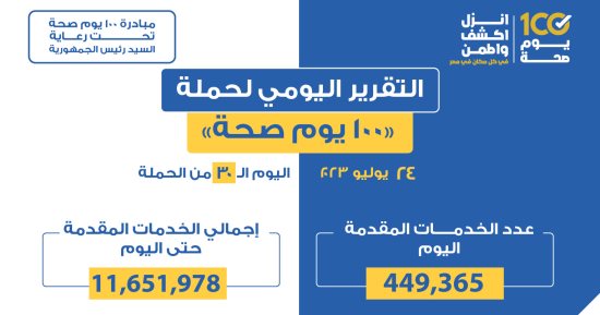 الصحة: تقديم 449 ألفا و365 خدمة فى المبادرات الرئاسية وجميع التخصصات الطبية