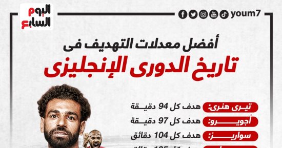 أفضل معدلات التهديف فى تاريخ الدورى الإنجليزى.. هنرى يتصدر وصلاح رابعا "إنفو جراف"