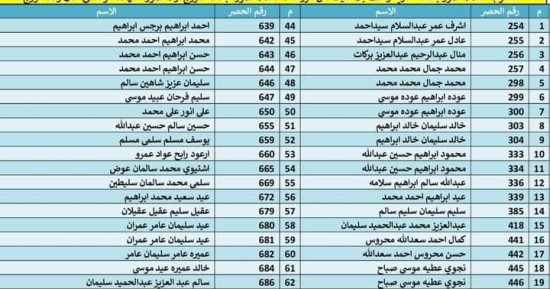 بالأسماء.. صرف دفعة تعويضات لأصحاب مزارع دواجن بنطاق بئر العبد بشمال سيناء