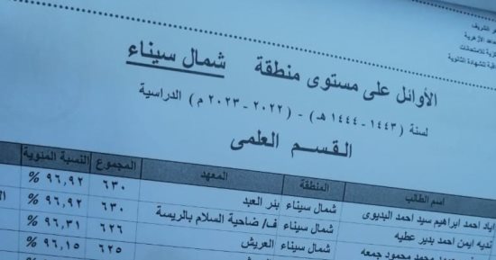 أسماء أوائل الشهادة الثانوية الأزهرية بشمال سيناء