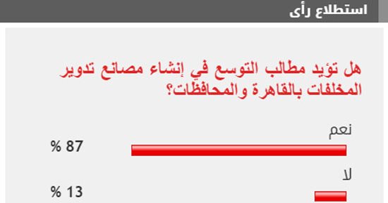 %87 من القراء يطالبون بالتوسع في إنشاء مصانع تدوير المخلفات