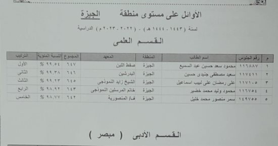 أوائل الثانوية الأزهرية بمحافظة الجيزة.. بالأسماء