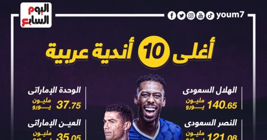 أغلى 10 أندية عربية بـ2023.. صدارة سعودية والأهلى فى القائمة "إنفوجراف"