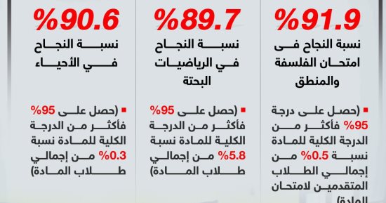 نتيجة الثانوية العامة 2023.. وزير التعليم يعلن نسب النجاح فى 3 مواد (إنفوجراف)