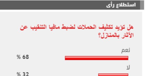 %68 من القراء يطالبون بتكثيف الحملات لضبط مافيا التنقيب عن الآثار بالمنازل
