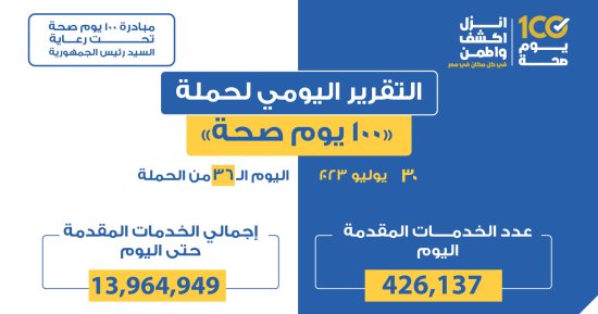 الصحة: تقديم 426 ألفا و137 خدمة فى كل التخصصات الطبية والعلاجية والوقائية