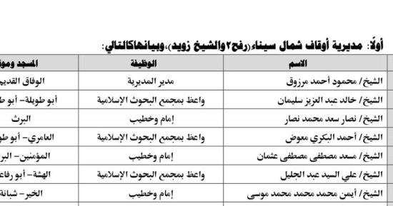 قافلتان دعويتان بين الأزهر والأوقاف إلى محافظتى شمال سيناء وجنوب سيناء الجمعة