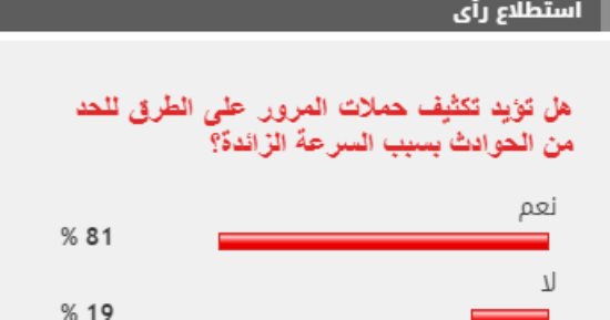 %81 من القراء يطالبون بتكثيف الحملات على الطرق للحد من الحوادث بسبب السرعة الزائدة