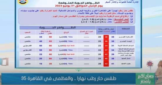 الأرصاد لـ"صباح الخير يا مصر": استمرار الانخفاضات الطفيفة فى درجات الحرارة