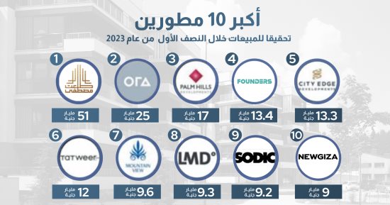 ترتيب مبيعات شركات التطوير العقاري في النصف الأول من 2023.. "طلعت مصطفى" في الصدارة بـ51 مليار جنيه