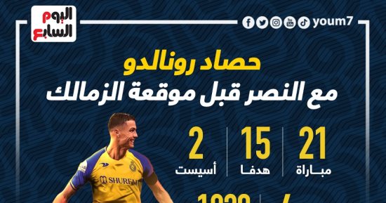 حصاد رونالدو مع النصر قبل موقعة الزمالك فى البطولة العربية .. إنفو جراف