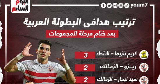 بنزيما يتصدر ترتيب هدافى البطولة العربية قبل مواجهات ربع النهائى.. إنفو جراف