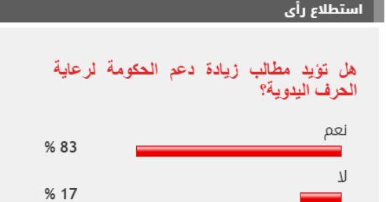 83 % من القراء يطالبون بزيادة دعم الحكومة لرعاية الحرف اليدوية