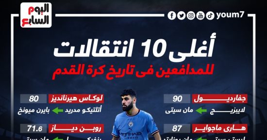 جفارديول يتصدر أغلى 10 انتقالات للمدافعين فى التاريخ بعد صفقة السيتى.. إنفوجراف 