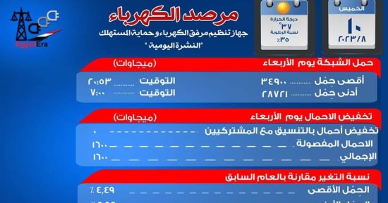 حصاد الوزارات.. مرصد الكهرباء: 10 آلاف و650 ميجا وات احتياطى بالشبكة اليوم