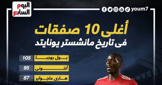أغلى 10 صفقات فى تاريخ مانشستر يونايتد قبل انطلاق الدوري الإنجليزي.. إنفوجراف