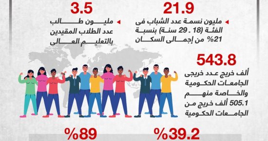 اليوم العالمى للشباب.. أهم مؤشرات الفئة العمرية فى مصر (إنفوجراف)