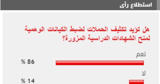 %86 من القراء يؤيدون تكثيف حملات ضبط الكيانات الوهمية لمنح الشهادات المزورة