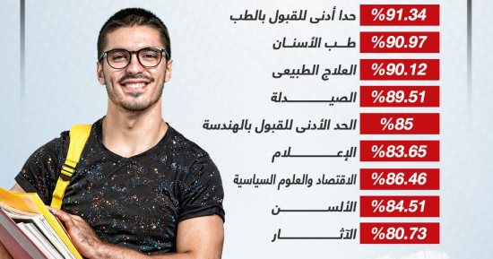 %85 حدا أدنى للهندسة.. وزير التعليم العالى يعلن نتيجة تنسيق المرحلة الأولى (إنفوجراف)