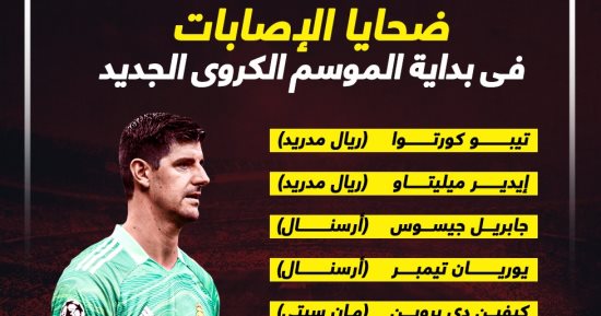تعرف على ضحايا الإصابات فى بداية الموسم بدوريات العالم.. إنفو جراف