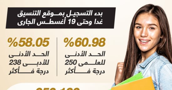 تنسيق المرحلة الثانية: 60.98% حدا أدنى للعلمى.. فتح باب التسجيل غدا (إنفوجراف)