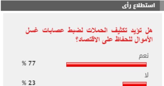 %77 من القراء يؤيدون تكثيف حملات ضبط عصابات غسل الأموال للحفاظ على الاقتصاد