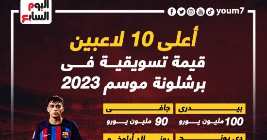 بيدرى يتصدر قائمة أغلى 10 لاعبين فى صفوف برشلونة.. إنفوجراف