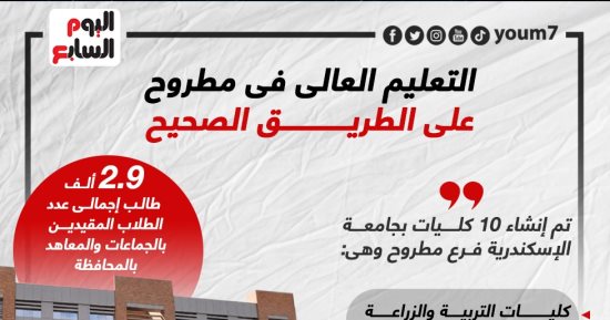التعليم العالى فى مطروح على الطريق الصحيح بـ10 كليات جديدة.. إنفوجراف