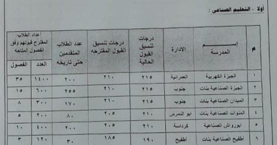 خفض تنسيق مدارس التعليم الصناعى بالجيزة.. تعرف على درجات القبول الجديدة