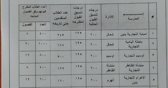 خفض تنسيق القبول بمدارس التعليم التجارى بالجيزة.. 195 درجة لإمبابة
