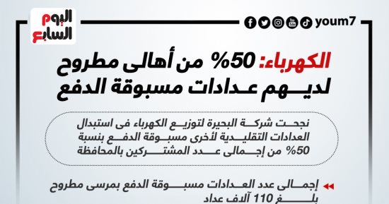 الكهرباء: 50% من أهالى مطروح لديهم عدادات مسبوقة الدفع.. إنفوجراف