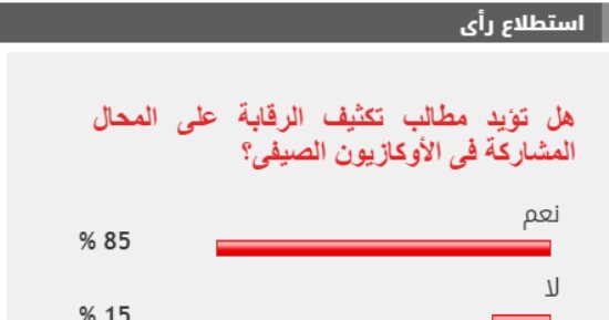 85% من القراء يطالبون بتكثيف الرقابة على عروض الأوكازيون الصيفى