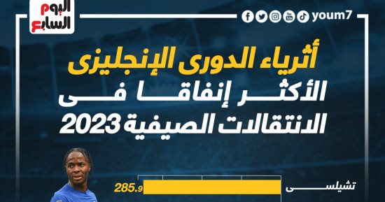 أثرياء الدورى الإنجليزى.. الأندية الأكثر إنفاقا فى ميركاتو البريمرليج الصيفى (إنفوجراف)