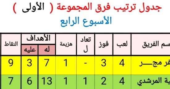 لجنة المسابقات تناقش تقارير مراقبي مباريات دورى مراكز الشباب بكفر الشيخ