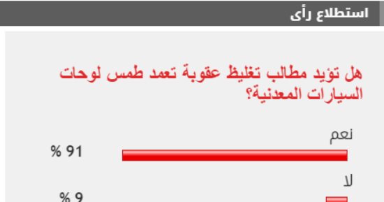 91% من القراء يطالبون بتغليظ عقوبة تعمد طمس اللوحات المعدنية للسيارات 