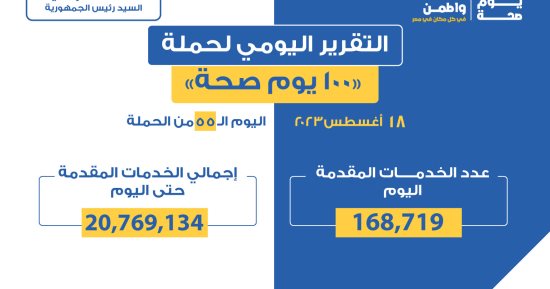 الصحة: تقديم 168 ألفا و719 خدمة فى جميع التخصصات الطبية والعلاجية أمس