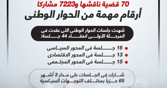 مناقشة 70 قضية و7223 مشاركًا.. أرقام مهمة من الحوار الوطنى (إنفوجراف)