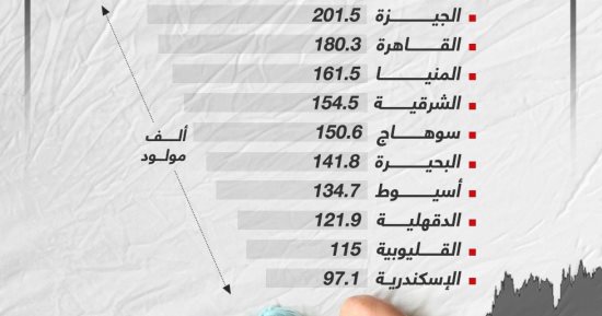 أعلى 10 محافظات فى عدد المواليد خلال عام 2022 (إنفوجراف)