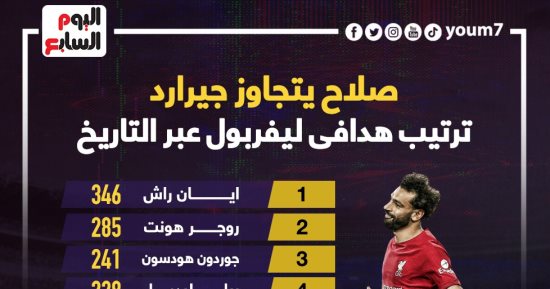 ترتيب محمد صلاح بين هدافي ليفربول عبر التاريخ.. إنفو جراف