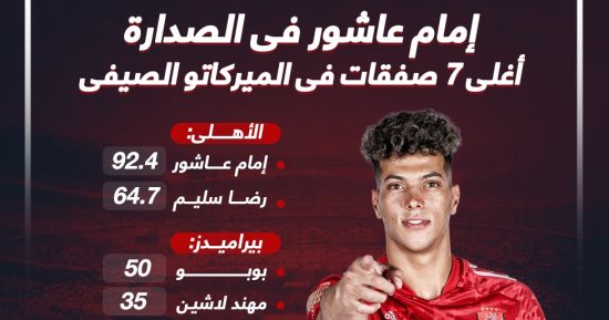 الأهلي وبيراميدز والمصري تخطف أغلى صفقات الميركاتو الصيفي.. إنفو جراف