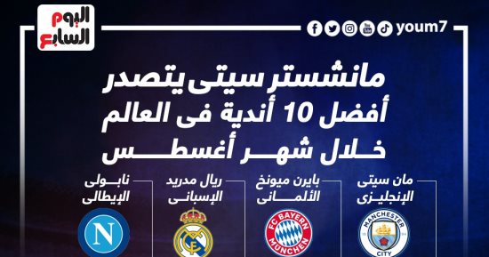 مانشستر سيتي الأفضل في العالم خلال شهر أغسطس.. إنفوجراف